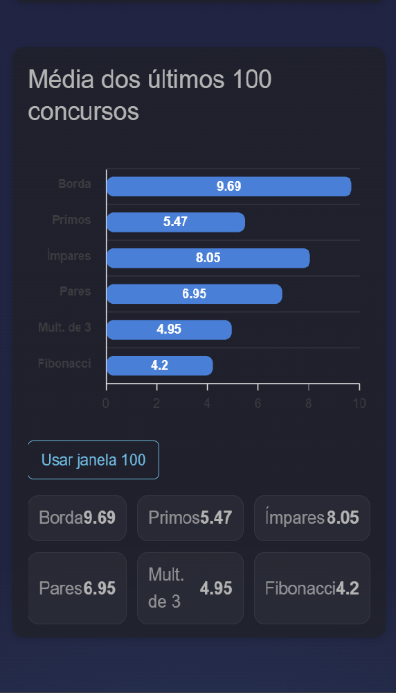 Gráfico de frequência