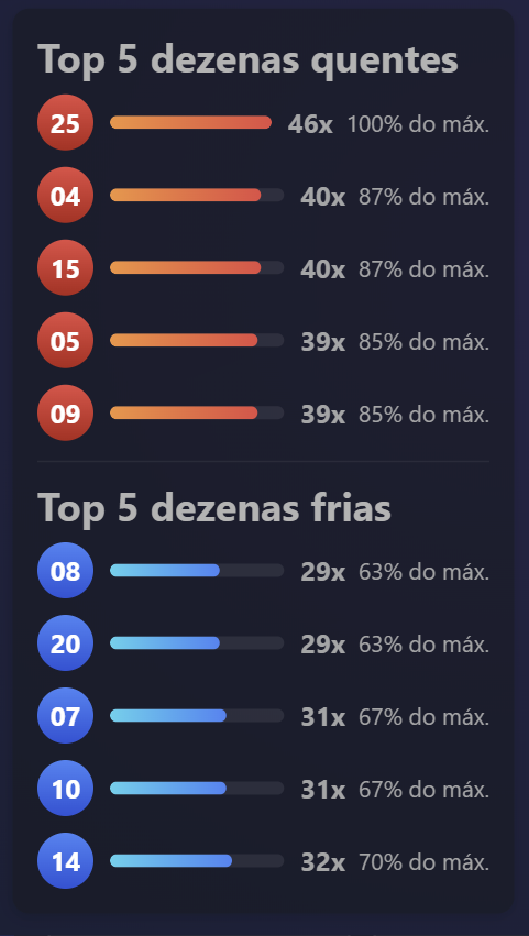 Tabela de tendências